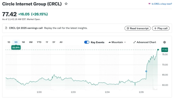Circle отчиталась о годовой выручке в $2,7 млрд