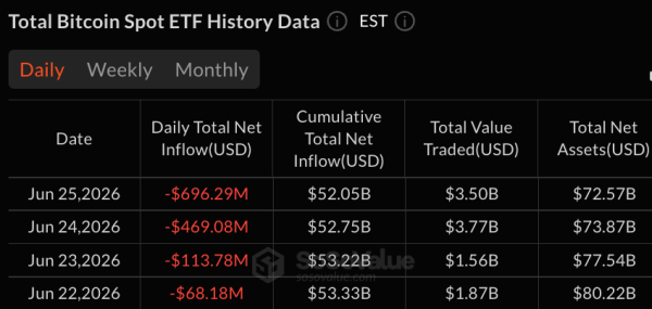 Биткойн-ETF потеряли 696 миллионов долларов на фоне массовой распродажи криптовалют, которую возглавили Blackrock и Fidelity